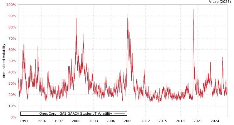 graph of Onex Corp GAS-GARCH-T