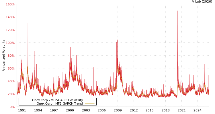 graph of Onex Corp MF2-GARCH