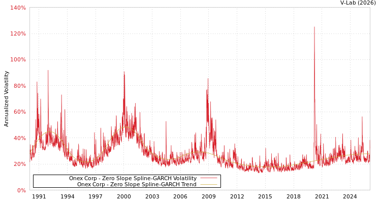 graph of Onex Corp S0GARCH