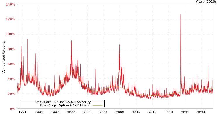 graph of Onex Corp SGARCH
