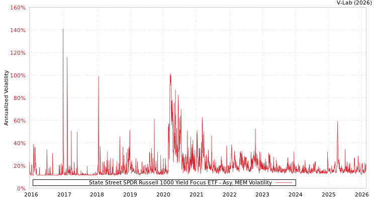 graph of State Street SPDR Russell 1000 Yield Focus ETF AMEM