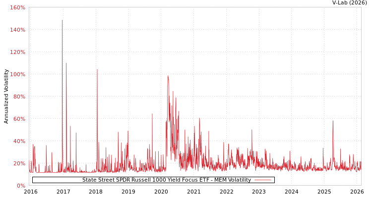 graph of State Street SPDR Russell 1000 Yield Focus ETF MEM