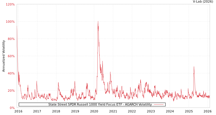 graph of State Street SPDR Russell 1000 Yield Focus ETF AGARCH