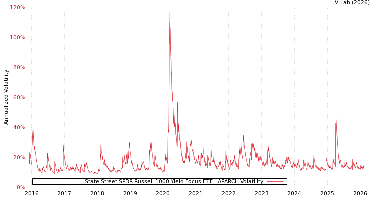 graph of State Street SPDR Russell 1000 Yield Focus ETF APARCH