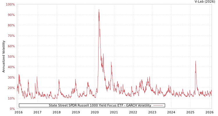 graph of State Street SPDR Russell 1000 Yield Focus ETF GARCH