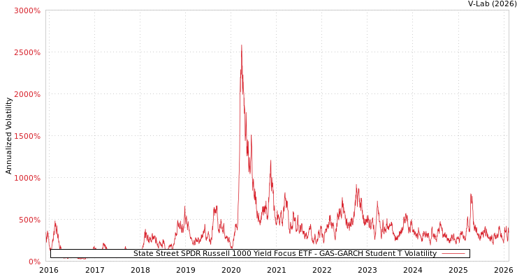 graph of State Street SPDR Russell 1000 Yield Focus ETF GAS-GARCH-T