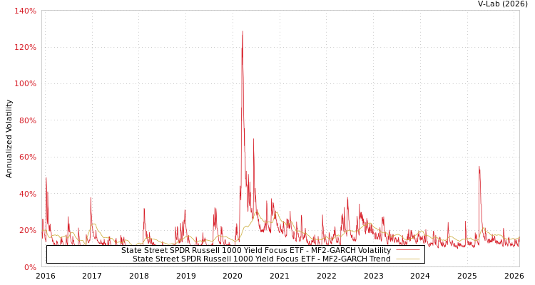 graph of State Street SPDR Russell 1000 Yield Focus ETF MF2-GARCH