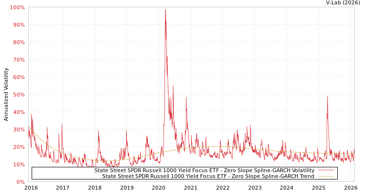 graph of State Street SPDR Russell 1000 Yield Focus ETF S0GARCH
