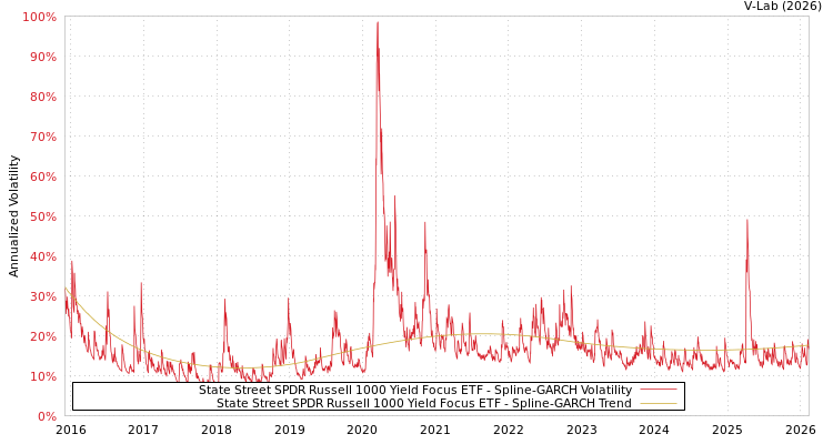 graph of State Street SPDR Russell 1000 Yield Focus ETF SGARCH