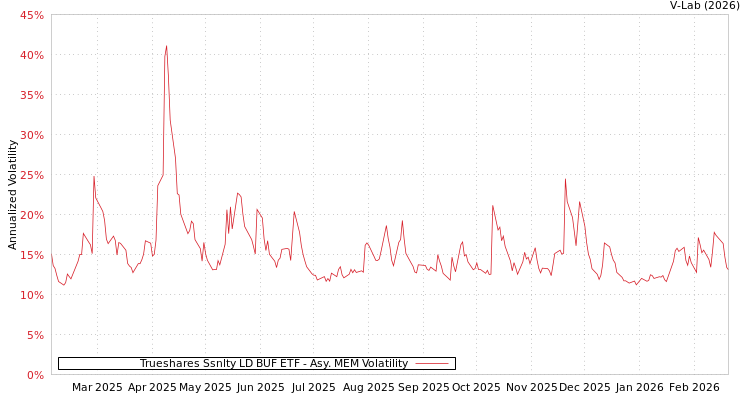 graph of Trueshares Ssnlty LD BUF ETF AMEM