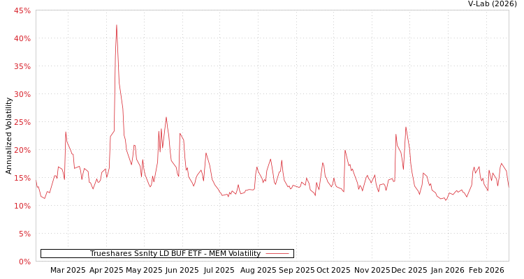 graph of Trueshares Ssnlty LD BUF ETF MEM