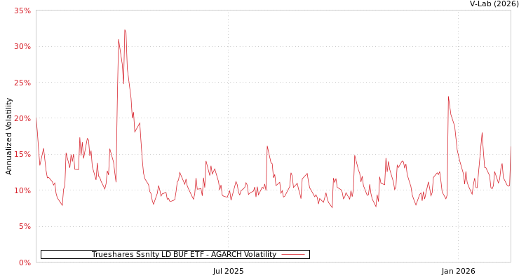 graph of Trueshares Ssnlty LD BUF ETF AGARCH