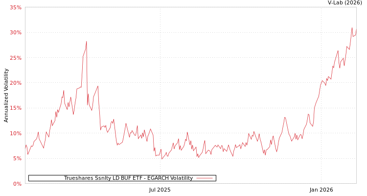 graph of Trueshares Ssnlty LD BUF ETF EGARCH