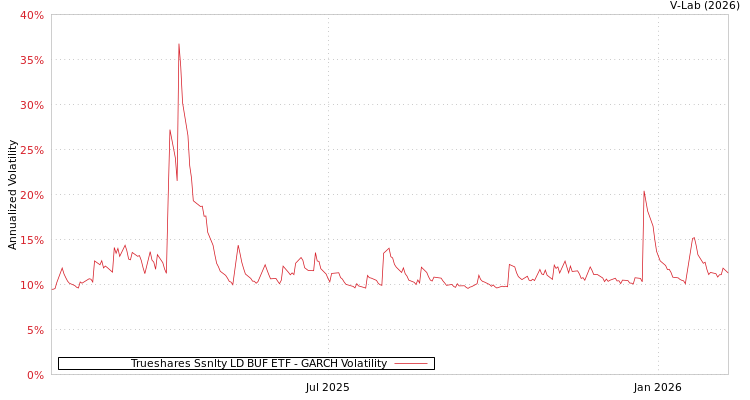 graph of Trueshares Ssnlty LD BUF ETF GARCH