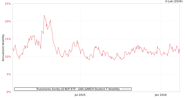 graph of Trueshares Ssnlty LD BUF ETF GAS-GARCH-T