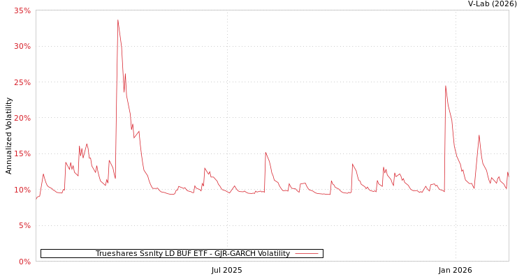 graph of Trueshares Ssnlty LD BUF ETF GJR-GARCH