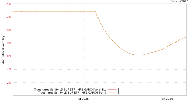 graph of Trueshares Ssnlty LD BUF ETF MF2-GARCH