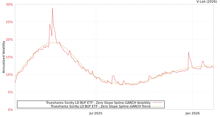 graph of Trueshares Ssnlty LD BUF ETF S0GARCH