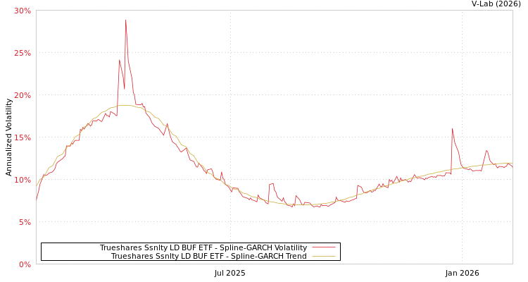 graph of Trueshares Ssnlty LD BUF ETF SGARCH