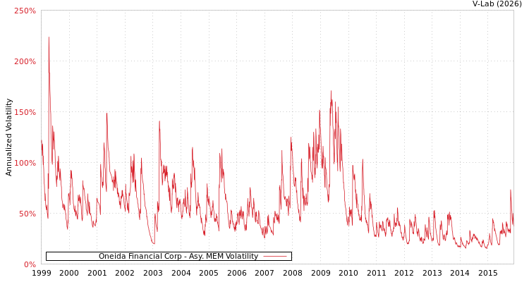 graph of Oneida Financial Corp AMEM