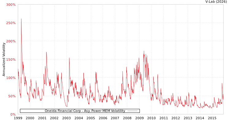 graph of Oneida Financial Corp APMEM