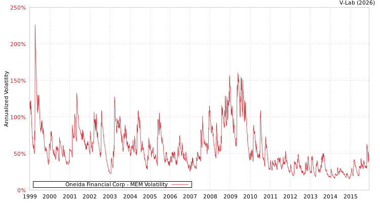 graph of Oneida Financial Corp MEM