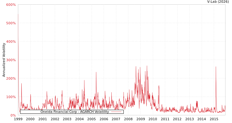 graph of Oneida Financial Corp AGARCH