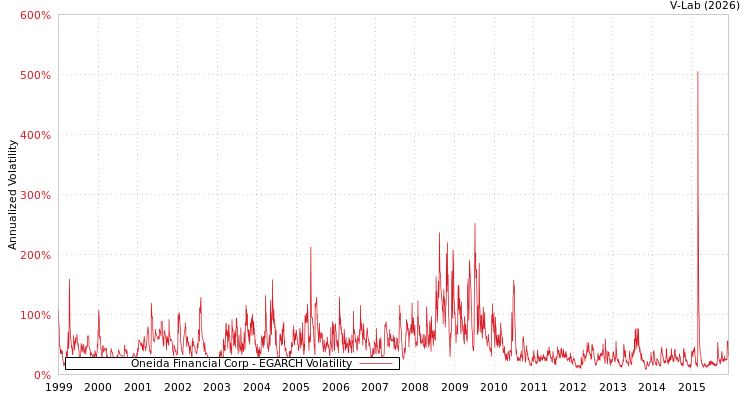graph of Oneida Financial Corp EGARCH