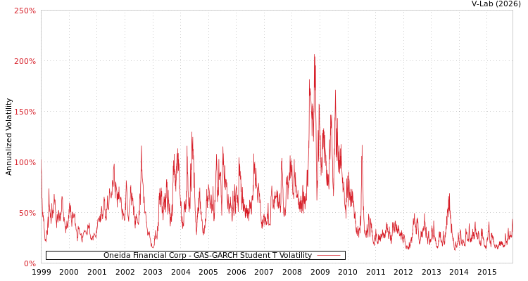 graph of Oneida Financial Corp GAS-GARCH-T