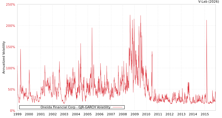 graph of Oneida Financial Corp GJR-GARCH