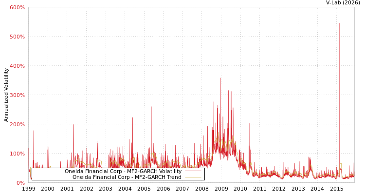 graph of Oneida Financial Corp MF2-GARCH