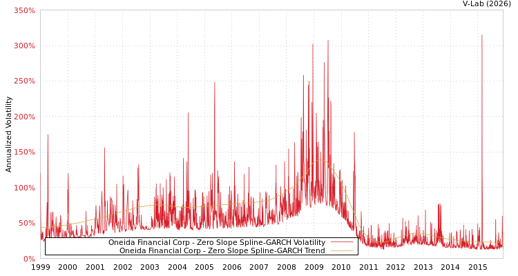 graph of Oneida Financial Corp S0GARCH