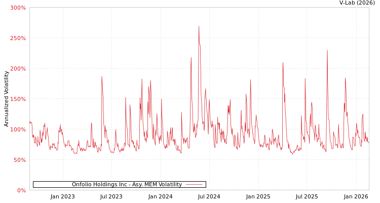 graph of Onfolio Holdings Inc AMEM