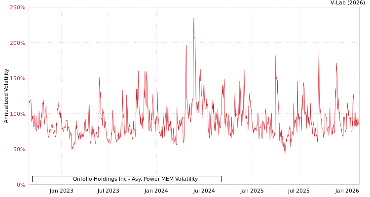 graph of Onfolio Holdings Inc APMEM