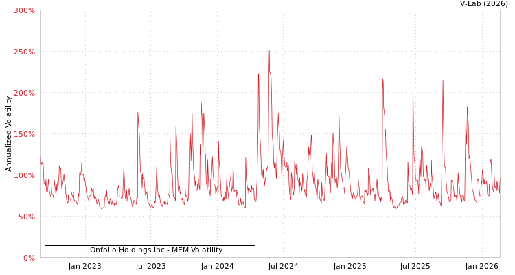 graph of Onfolio Holdings Inc MEM