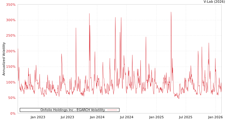 graph of Onfolio Holdings Inc EGARCH