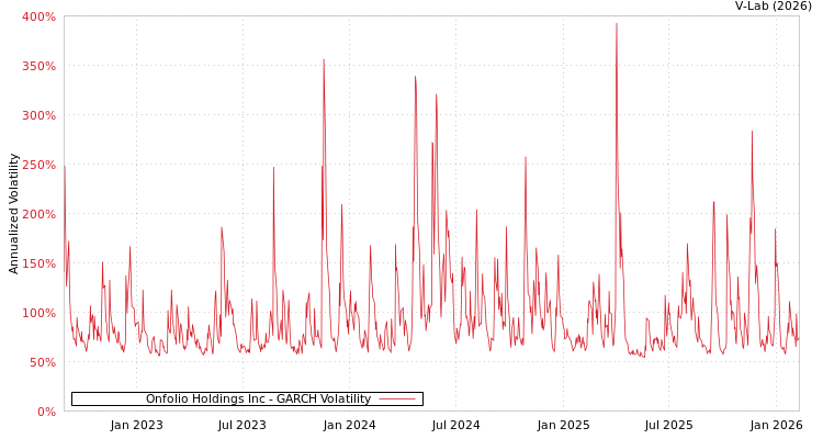 graph of Onfolio Holdings Inc GARCH