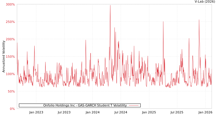 graph of Onfolio Holdings Inc GAS-GARCH-T