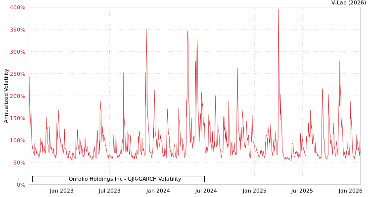 graph of Onfolio Holdings Inc GJR-GARCH