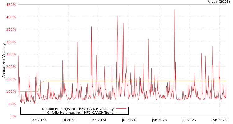 graph of Onfolio Holdings Inc MF2-GARCH