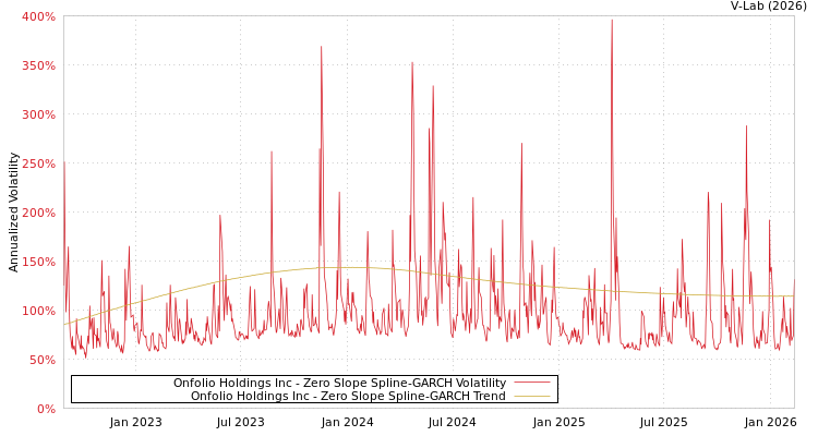 graph of Onfolio Holdings Inc S0GARCH