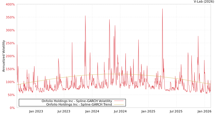 graph of Onfolio Holdings Inc SGARCH