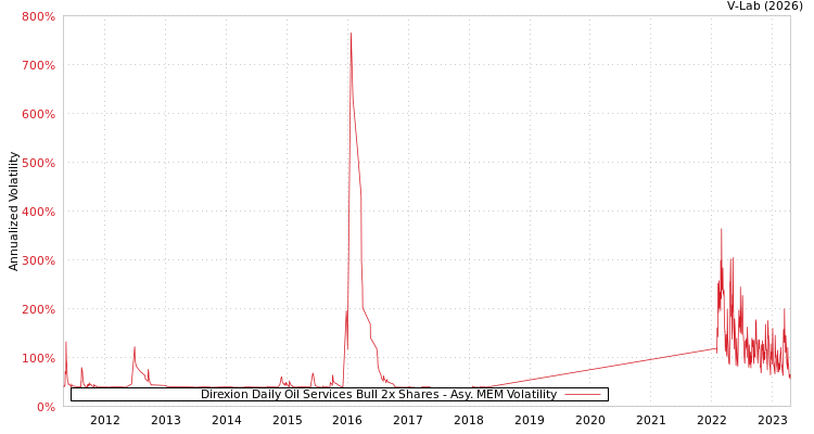 graph of Direxion Daily Oil Services Bull 2x Shares AMEM