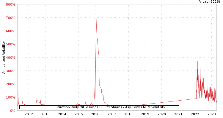 graph of Direxion Daily Oil Services Bull 2x Shares APMEM