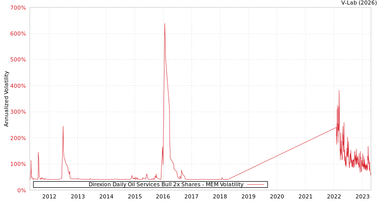 graph of Direxion Daily Oil Services Bull 2x Shares MEM