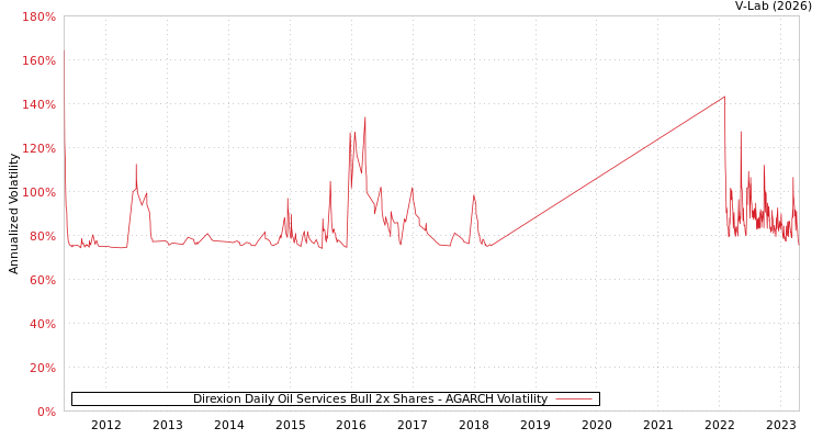 graph of Direxion Daily Oil Services Bull 2x Shares AGARCH