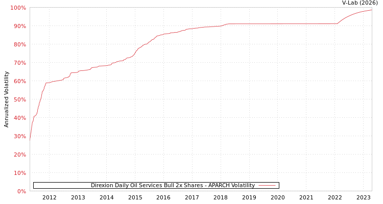 graph of Direxion Daily Oil Services Bull 2x Shares APARCH