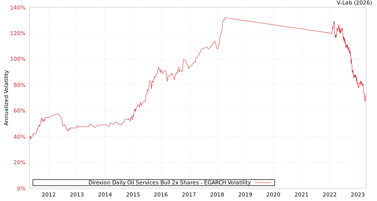 graph of Direxion Daily Oil Services Bull 2x Shares EGARCH