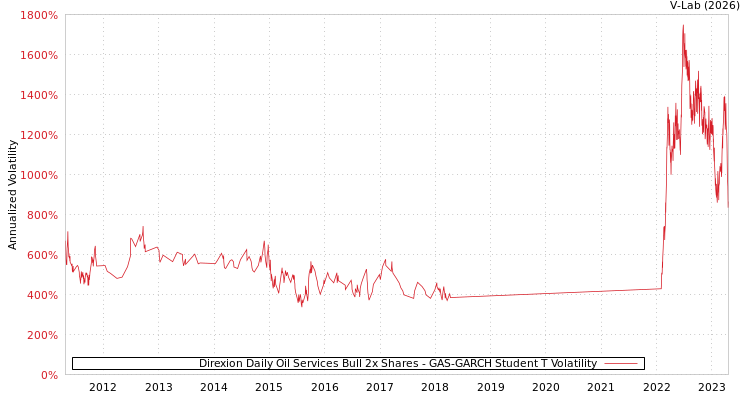 graph of Direxion Daily Oil Services Bull 2x Shares GAS-GARCH-T
