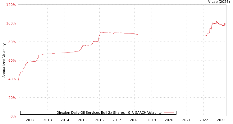 graph of Direxion Daily Oil Services Bull 2x Shares GJR-GARCH